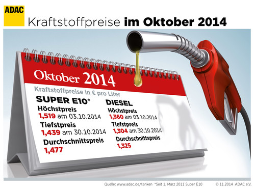 Kraftstoffpreise im Oktober 2014.