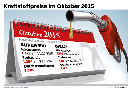 Kraftstoffpreise im Oktober 2015.
