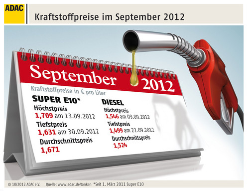 Kraftstoffpreise im September 2012.