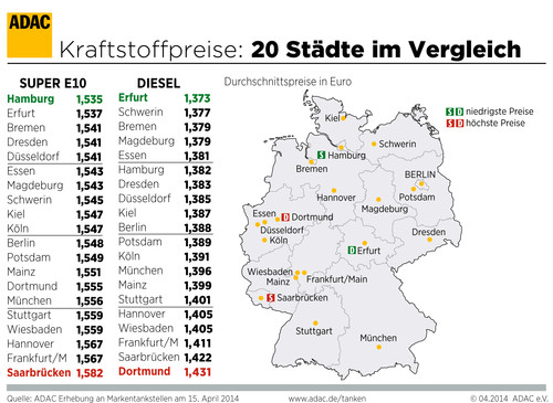 Kraftstoffpreise im Städtevergleich (15.4.2014).