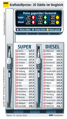 Kraftstoffpreise in 20 deutschen Städten. 
