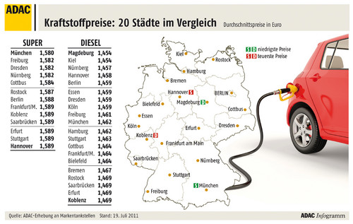 Kraftstoffpreise in 20 deutschen Städten (19.7.2011).