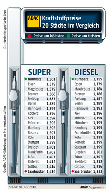 Kraftstoffpreise in 20 deutschen Städten (20.7.2010).