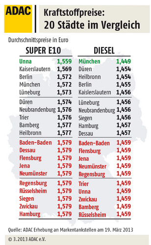 Kraftstoffpreise in 20 deutschen Städten.