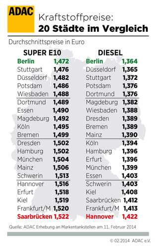 Kraftstoffpreise in deutschen Städten.