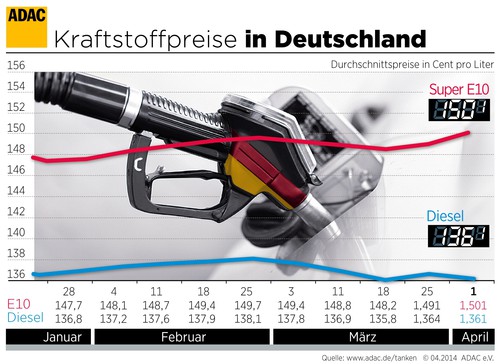 Kraftstoffpreise in Deutschland (02.04.2014). 