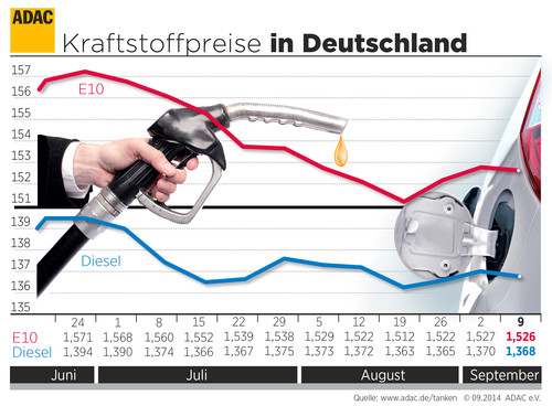 Kraftstoffpreise in Deutschland (10.09.2014).