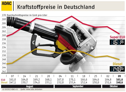 Kraftstoffpreise in Deutschland (10.10.2012).