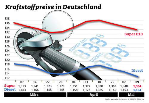 Kraftstoffpreise in Deutschland (10.5.2017)