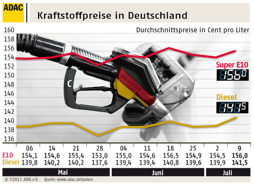 Kraftstoffpreise in Deutschland (10.7.2013).