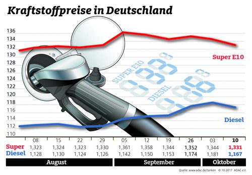 Kraftstoffpreise in Deutschland (11.10.2017).