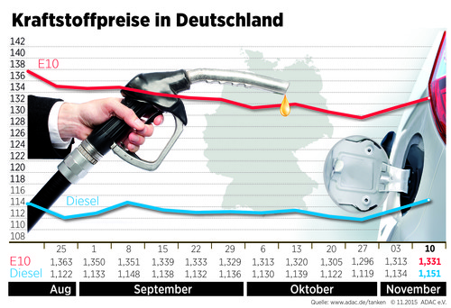 Kraftstoffpreise in Deutschland (11.11.2015).