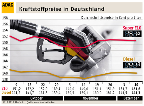 Kraftstoffpreise in Deutschland (11.12.2013).
