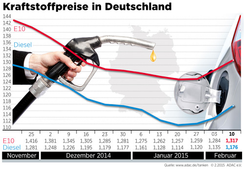 Kraftstoffpreise in Deutschland (11.2.2015).