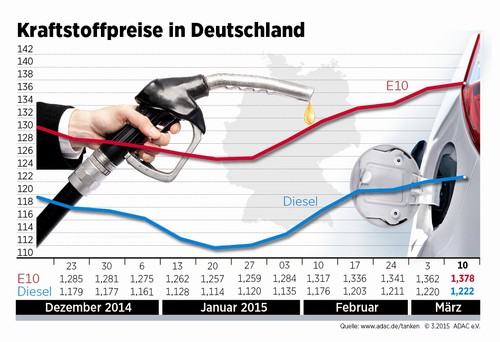 Kraftstoffpreise in Deutschland (11.3.2015).