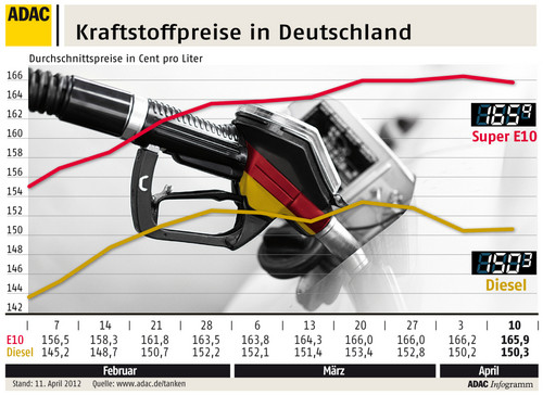 Kraftstoffpreise in Deutschland (11.4.2012).
