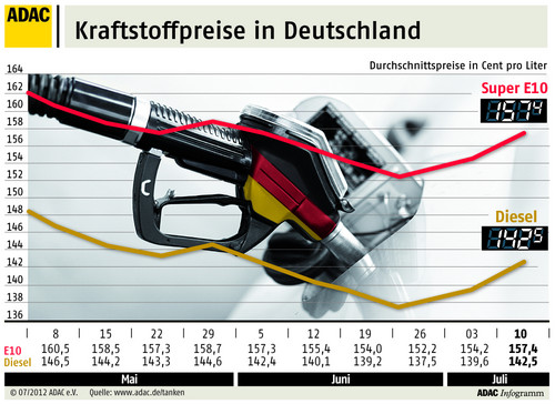 Kraftstoffpreise in Deutschland (11.7.2012).