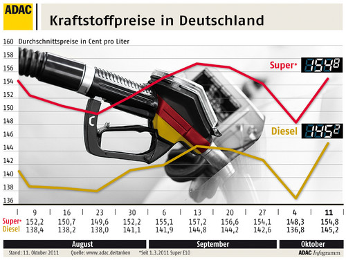 Kraftstoffpreise in Deutschland (12.10.2011).