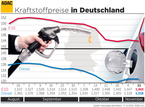 Kraftstoffpreise in Deutschland (12.11.2014).