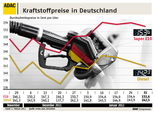 Kraftstoffpreise in Deutschland (1.2.2012).