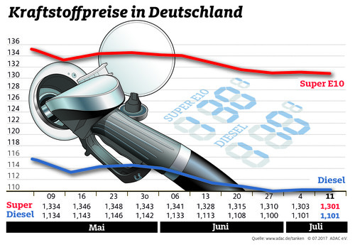 Kraftstoffpreise in Deutschland (12.7.2017).