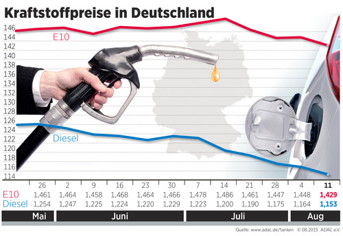 Kraftstoffpreise in Deutschland (12.8.2015).