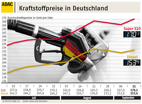 Kraftstoffpreise in Deutschland (12.9.2012).