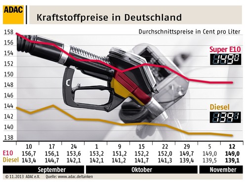 Kraftstoffpreise in Deutschland (13.11.2013).