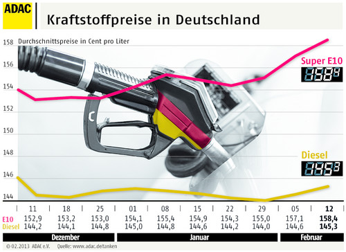 Kraftstoffpreise in Deutschland (13.2.2013).