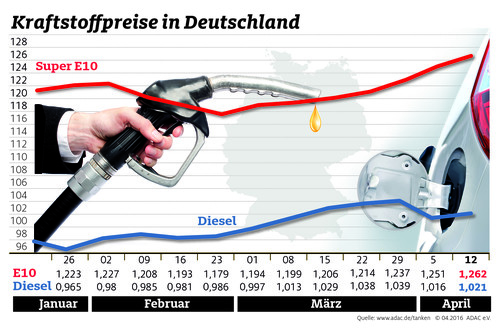 Kraftstoffpreise in Deutschland (13.4.2016).