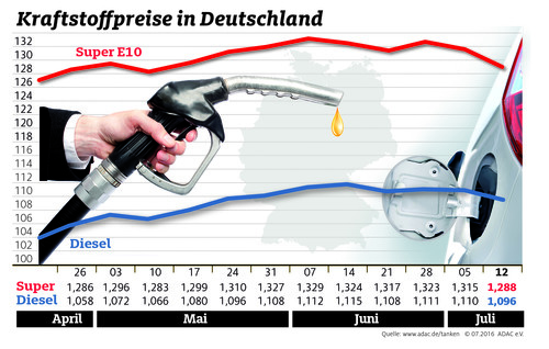 Kraftstoffpreise in Deutschland (13.7.2016).