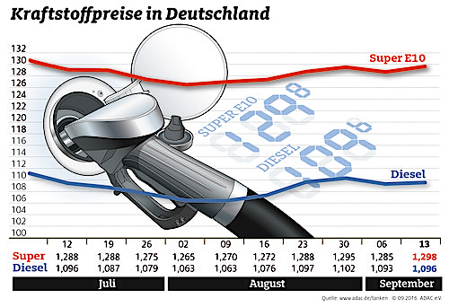 Kraftstoffpreise in Deutschland (14.09.2016).