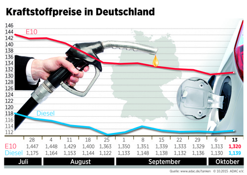 Kraftstoffpreise in Deutschland (14.10.2015).