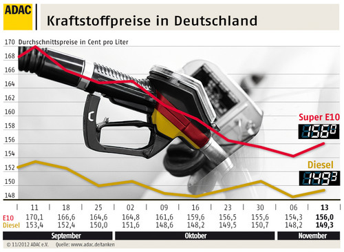 Kraftstoffpreise in Deutschland (14.11.2012).