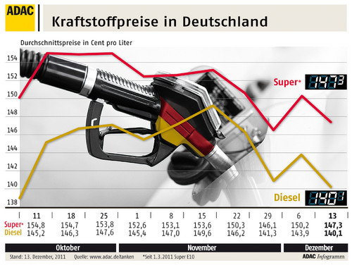 Kraftstoffpreise in Deutschland (14.12.2011).
