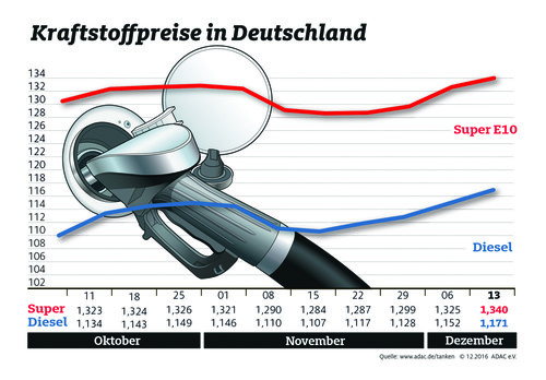 Kraftstoffpreise in Deutschland (14.12.2016).