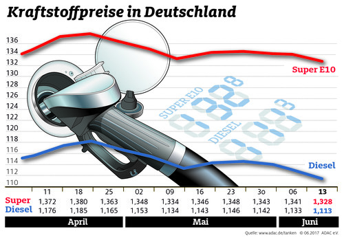 Kraftstoffpreise in Deutschland (14.6.2017).