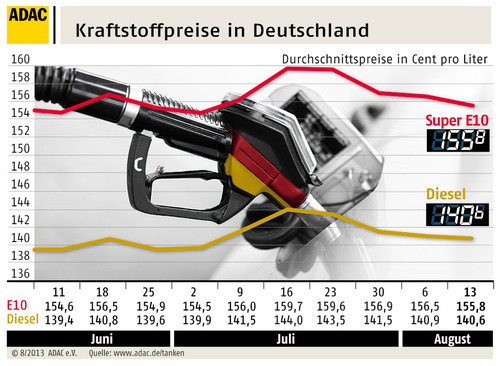 Kraftstoffpreise in Deutschland (14.8.2013).