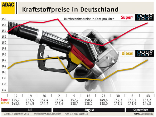 Kraftstoffpreise in Deutschland (14.9.2011).