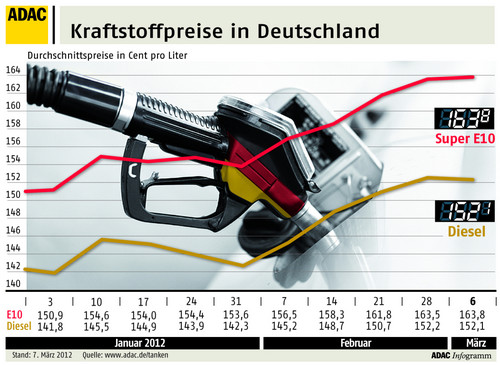 Kraftstoffpreise in Deutschland (15.03.13).