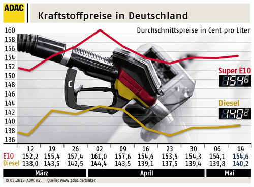 Kraftstoffpreise in Deutschland (15.5.2013).
