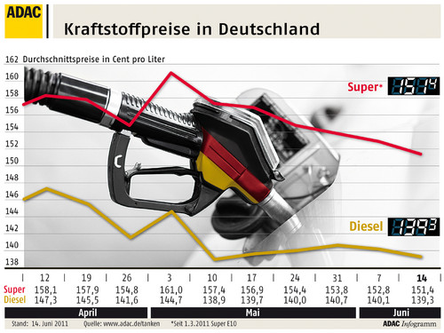 Kraftstoffpreise in Deutschland. (15.6.2011)