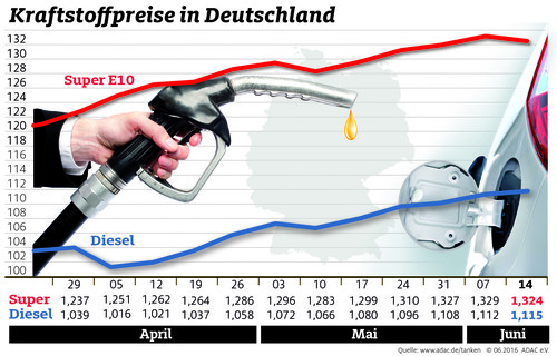Kraftstoffpreise in Deutschland (15.6.2016).
