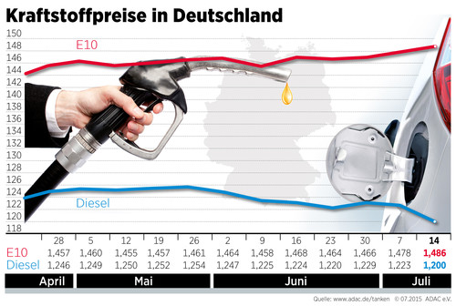 Kraftstoffpreise in Deutschland (15.7.2015).