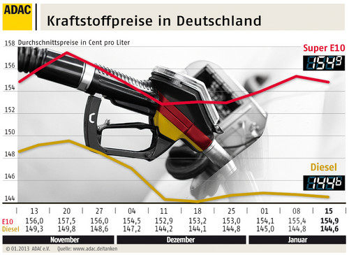Kraftstoffpreise in Deutschland (16.1.2013).
