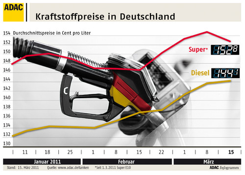 Kraftstoffpreise in Deutschland (16.3.2011).