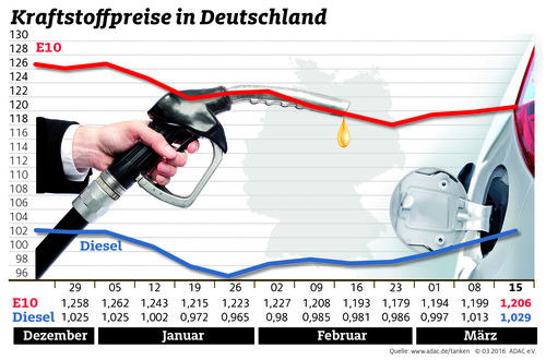 Kraftstoffpreise in Deutschland (16.3.2016).