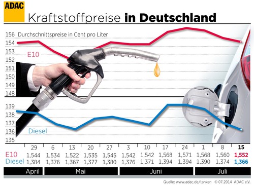 Kraftstoffpreise in Deutschland (16.7.2014).