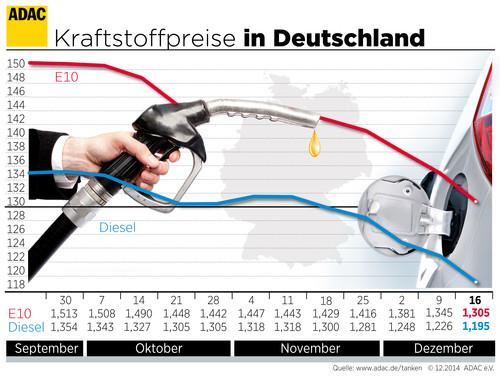 Kraftstoffpreise in Deutschland (17.12.2014).