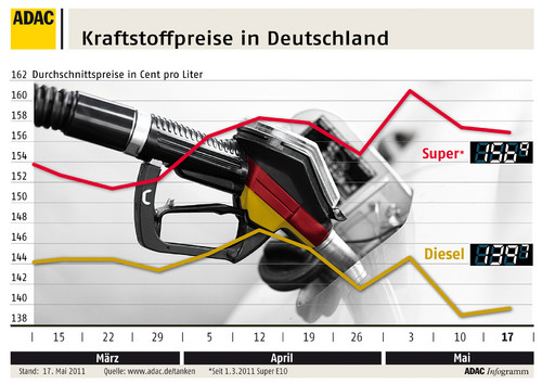 Kraftstoffpreise in Deutschland (17.5.2011).